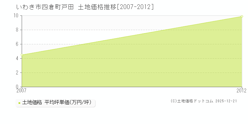 四倉町戸田(いわき市)の土地価格推移グラフ(坪単価)[2007-2012年]