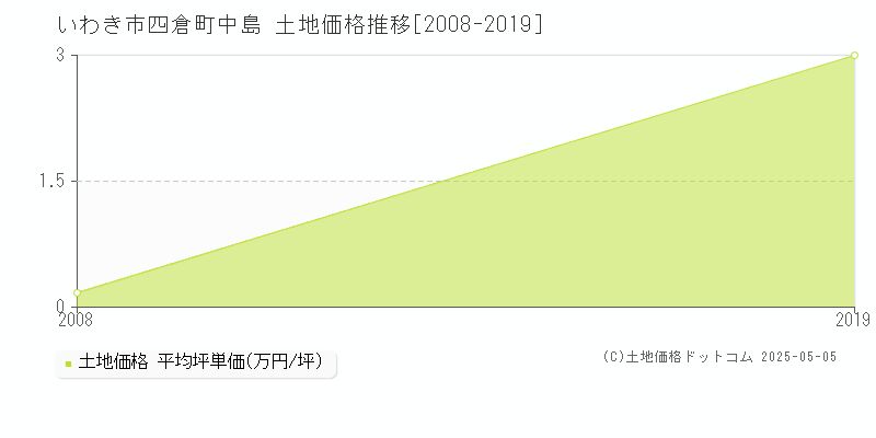 四倉町中島(いわき市)の土地価格推移グラフ(坪単価)[2008-2019年]