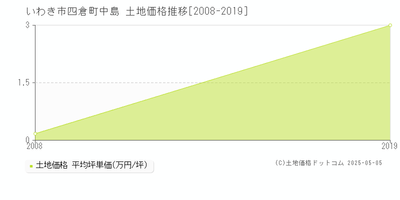 いわき市四倉町中島の土地価格推移グラフ 