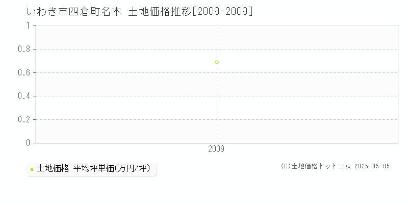 いわき市四倉町名木の土地価格推移グラフ 