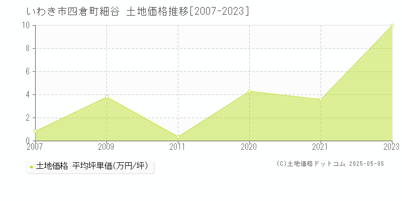 四倉町細谷(いわき市)の土地価格推移グラフ(坪単価)[2007-2023年]