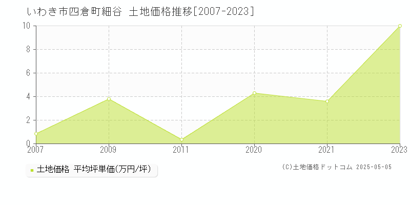 いわき市四倉町細谷の土地取引事例推移グラフ 