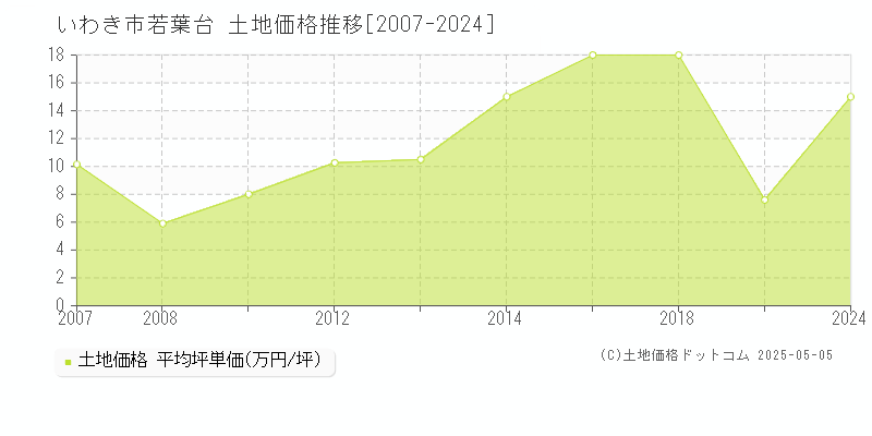 若葉台(いわき市)の土地価格推移グラフ(坪単価)[2007-2024年]