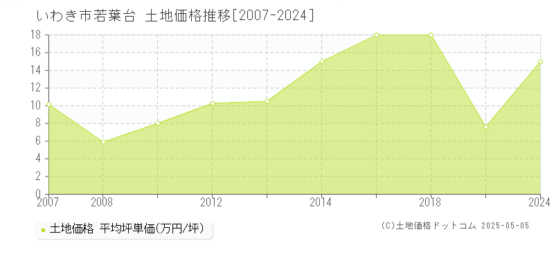 いわき市若葉台の土地価格推移グラフ 