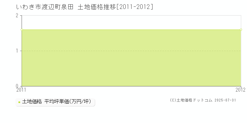 渡辺町泉田(いわき市)の土地価格推移グラフ(坪単価)[2011-2012年]