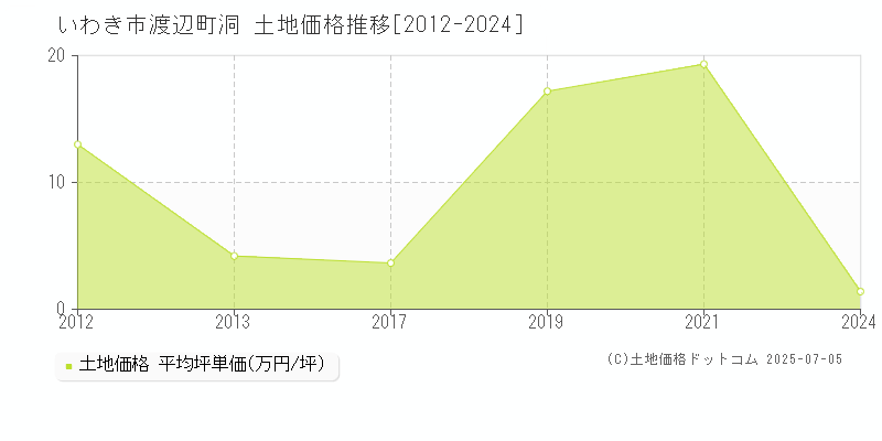 渡辺町洞(いわき市)の土地価格推移グラフ(坪単価)[2012-2024年]
