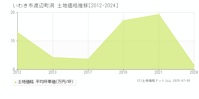 いわき市渡辺町洞の土地価格推移グラフ 