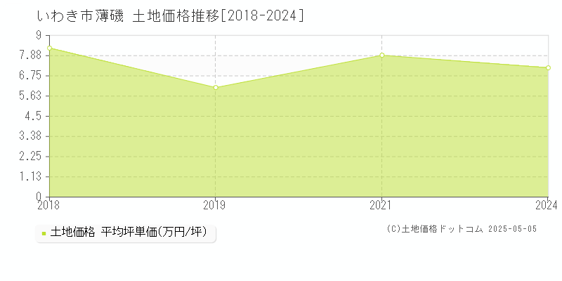 薄磯(いわき市)の土地価格推移グラフ(坪単価)[2018-2024年]