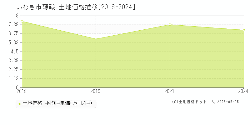 いわき市薄磯の土地価格推移グラフ 