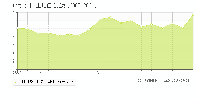 いわき市(福島県)の土地価格推移グラフ(坪単価)[2007-2024年]