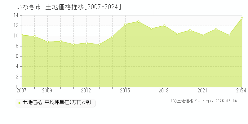 いわき市の土地価格推移グラフ 