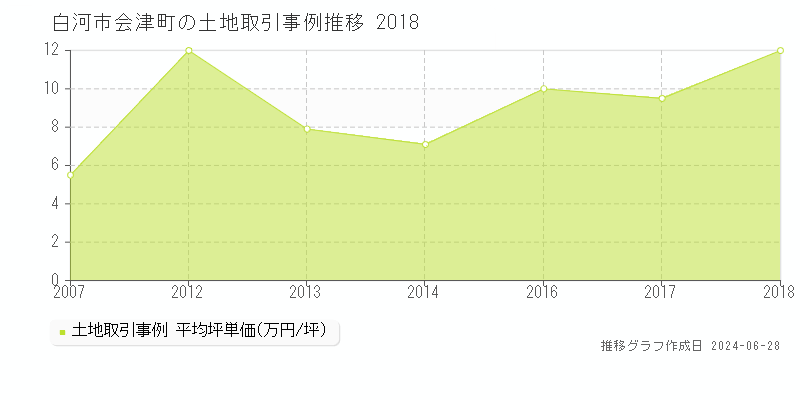白河市会津町の土地取引事例推移グラフ 