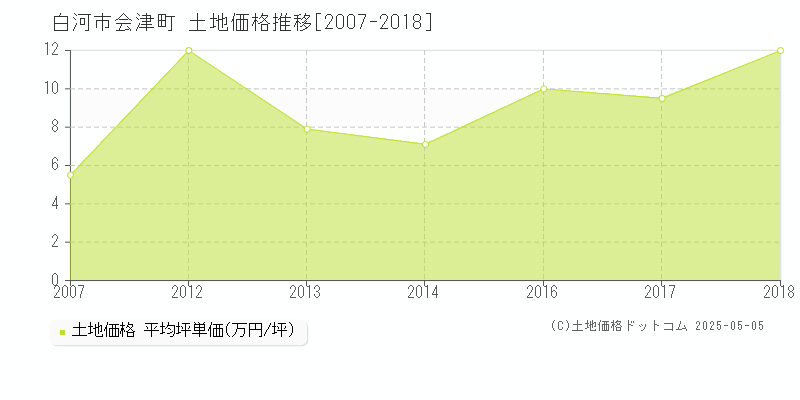 白河市会津町の土地取引事例推移グラフ 