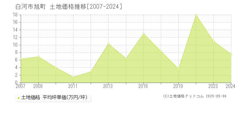 旭町(白河市)の土地価格推移グラフ(坪単価)[2007-2024年]