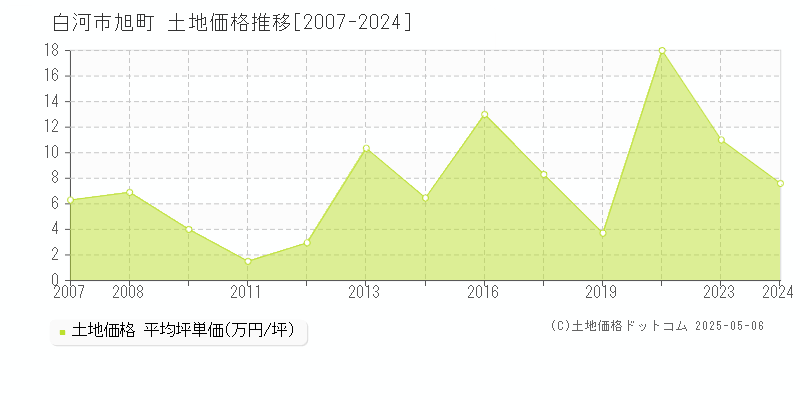 白河市旭町の土地価格推移グラフ 