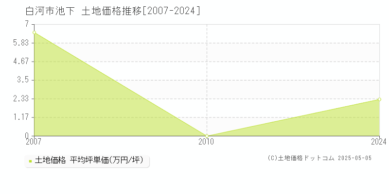 池下(白河市)の土地価格推移グラフ(坪単価)[2007-2024年]