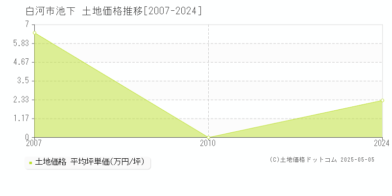 白河市池下の土地価格推移グラフ 