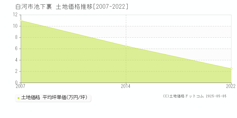 池下裏(白河市)の土地価格推移グラフ(坪単価)[2007-2022年]