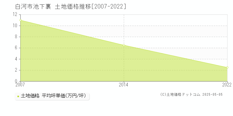 白河市池下裏の土地価格推移グラフ 