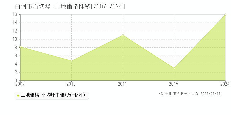 石切場(白河市)の土地価格推移グラフ(坪単価)[2007-2024年]