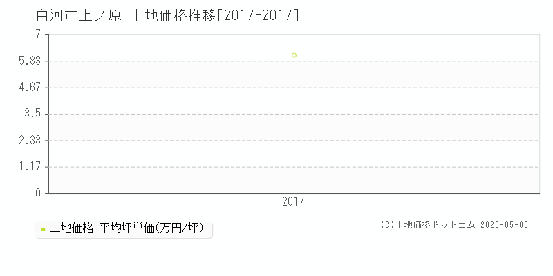 上ノ原(白河市)の土地価格推移グラフ(坪単価)[2017-2017年]