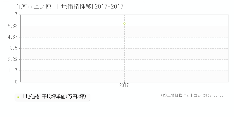 白河市上ノ原の土地価格推移グラフ 