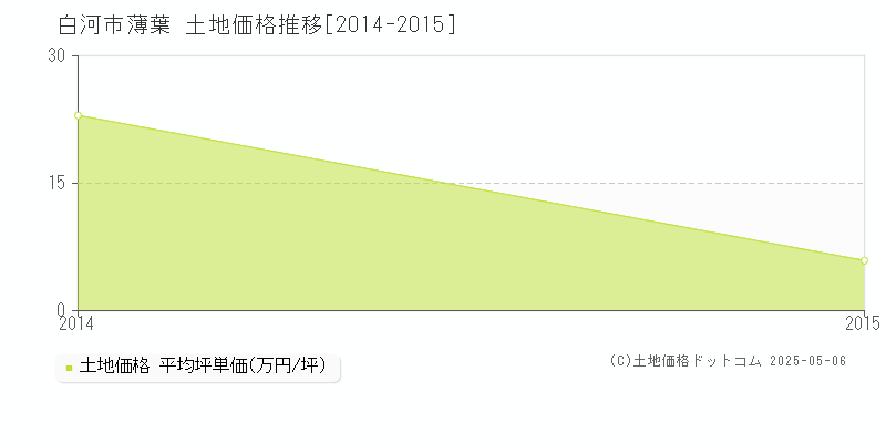 薄葉(白河市)の土地価格推移グラフ(坪単価)[2014-2015年]