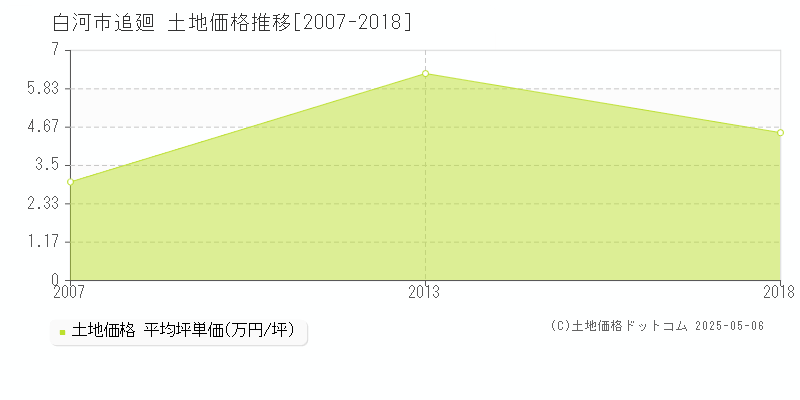 追廻(白河市)の土地価格推移グラフ(坪単価)[2007-2018年]
