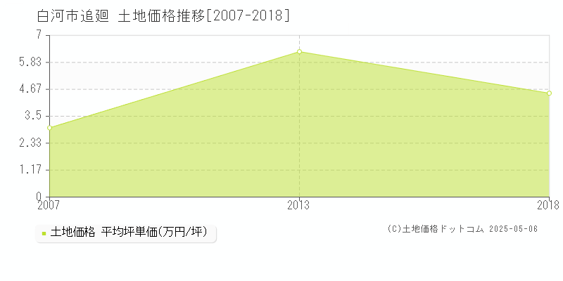 白河市追廻の土地価格推移グラフ 