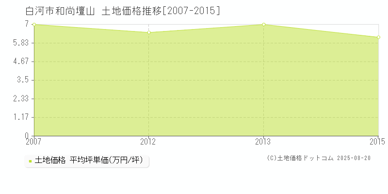 和尚壇山(白河市)の土地価格推移グラフ(坪単価)[2007-2015年]