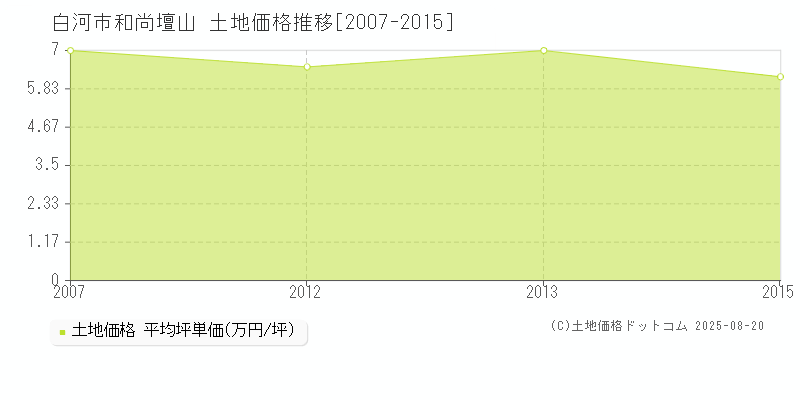 白河市和尚壇山の土地価格推移グラフ 