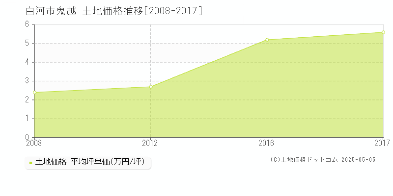 鬼越(白河市)の土地価格推移グラフ(坪単価)[2008-2017年]