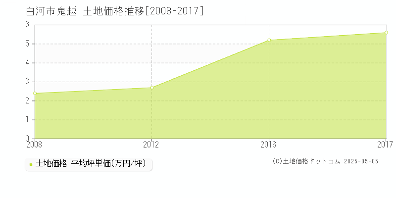 白河市鬼越の土地価格推移グラフ 