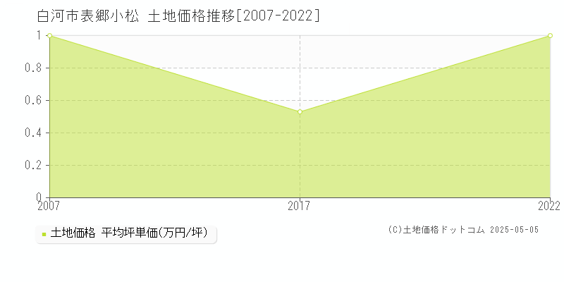 表郷小松(白河市)の土地価格推移グラフ(坪単価)[2007-2022年]