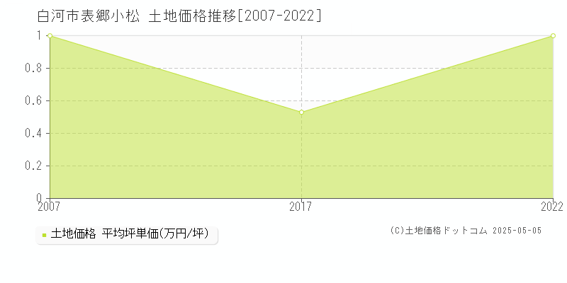 白河市表郷小松の土地価格推移グラフ 