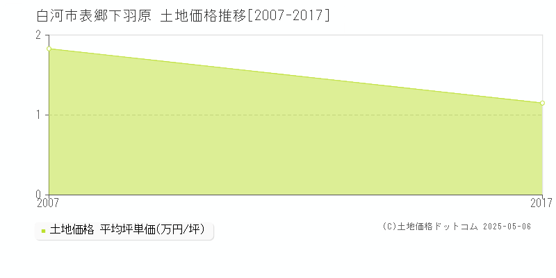 表郷下羽原(白河市)の土地価格推移グラフ(坪単価)[2007-2017年]