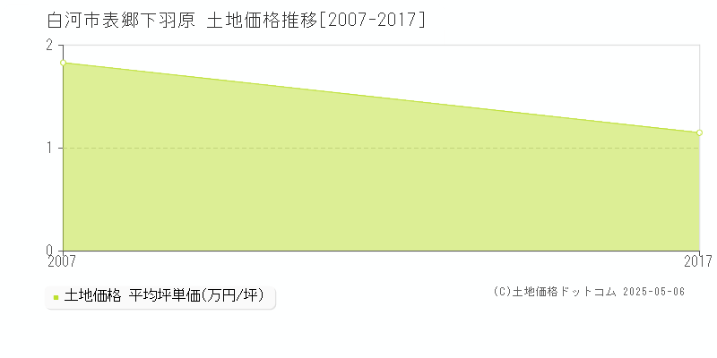 白河市表郷下羽原の土地価格推移グラフ 