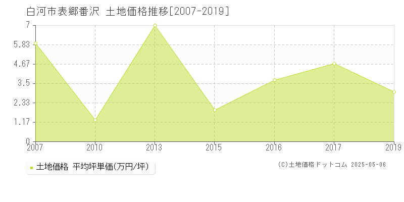 表郷番沢(白河市)の土地価格推移グラフ(坪単価)[2007-2019年]