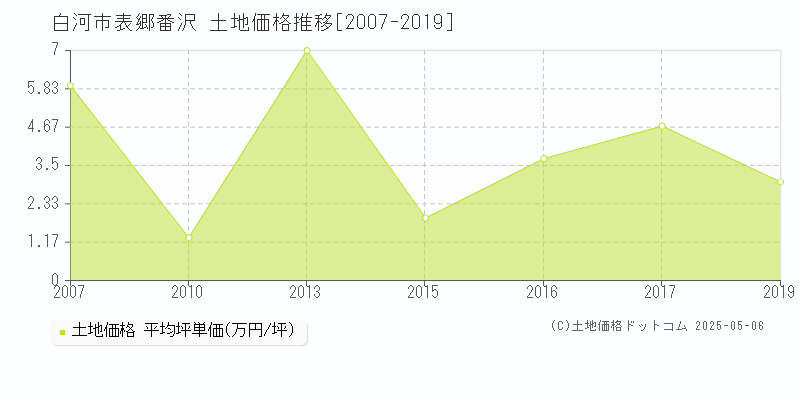 白河市表郷番沢の土地価格推移グラフ 