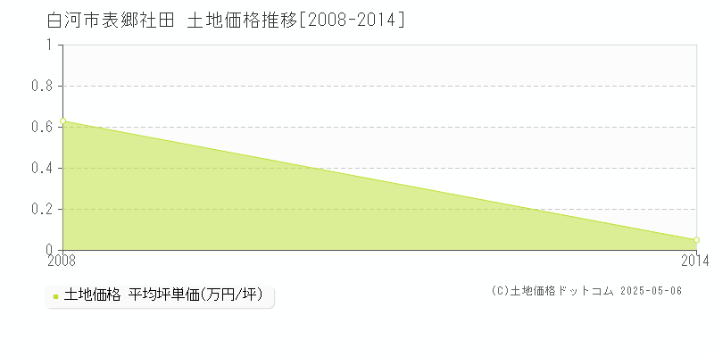 表郷社田(白河市)の土地価格推移グラフ(坪単価)[2008-2014年]