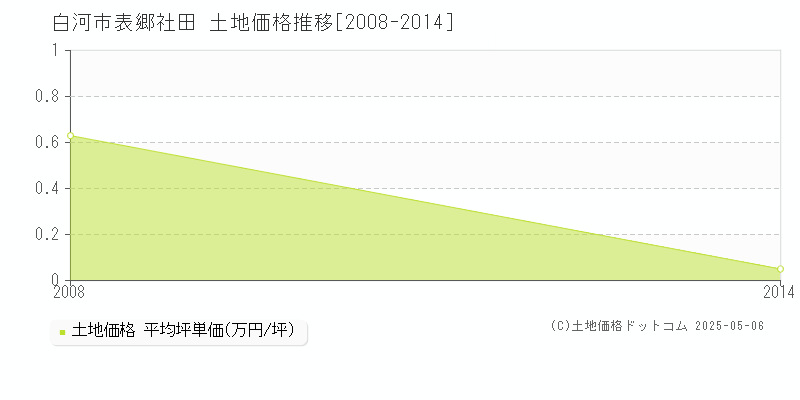 白河市表郷社田の土地価格推移グラフ 