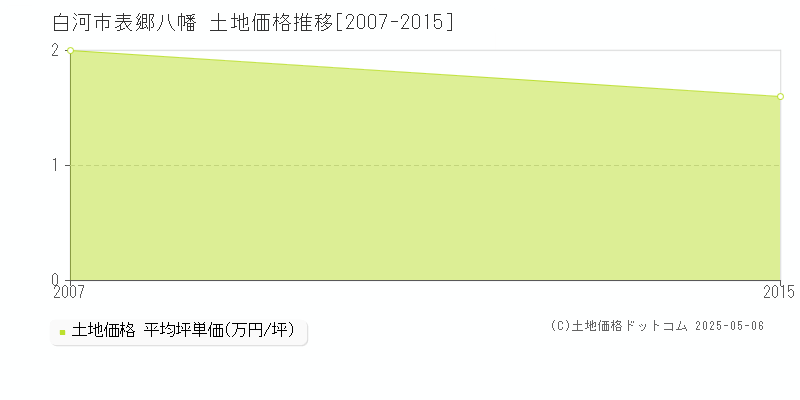 表郷八幡(白河市)の土地価格推移グラフ(坪単価)[2007-2015年]