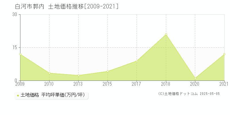 郭内(白河市)の土地価格推移グラフ(坪単価)[2009-2021年]