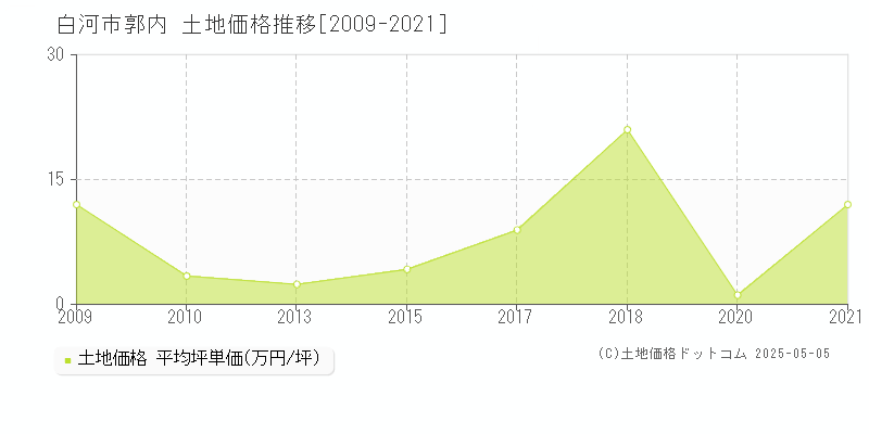 白河市郭内の土地価格推移グラフ 