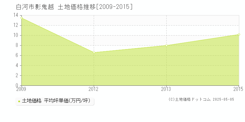 影鬼越(白河市)の土地価格推移グラフ(坪単価)[2009-2015年]