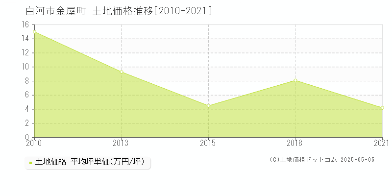 金屋町(白河市)の土地価格推移グラフ(坪単価)[2010-2021年]