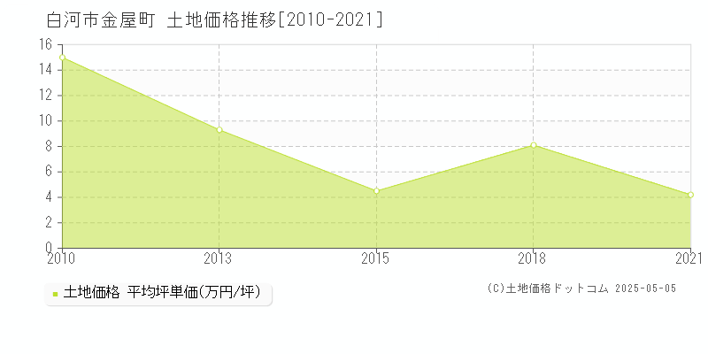 白河市金屋町の土地価格推移グラフ 