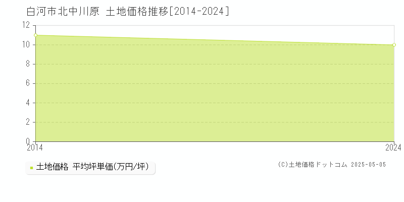 北中川原(白河市)の土地価格推移グラフ(坪単価)[2014-2024年]