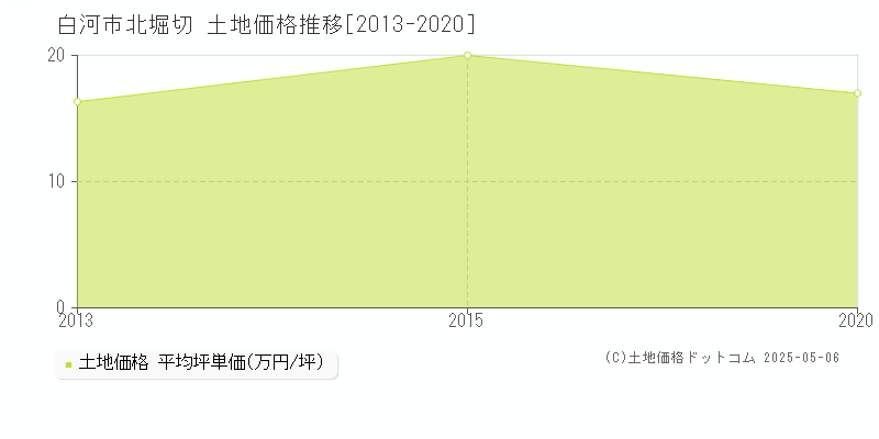 白河市北堀切の土地価格推移グラフ 