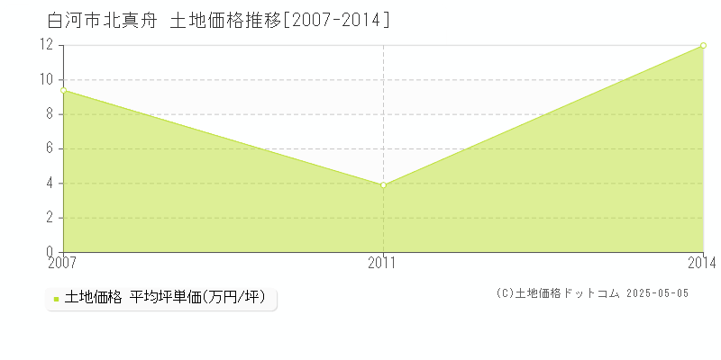 北真舟(白河市)の土地価格推移グラフ(坪単価)[2007-2014年]